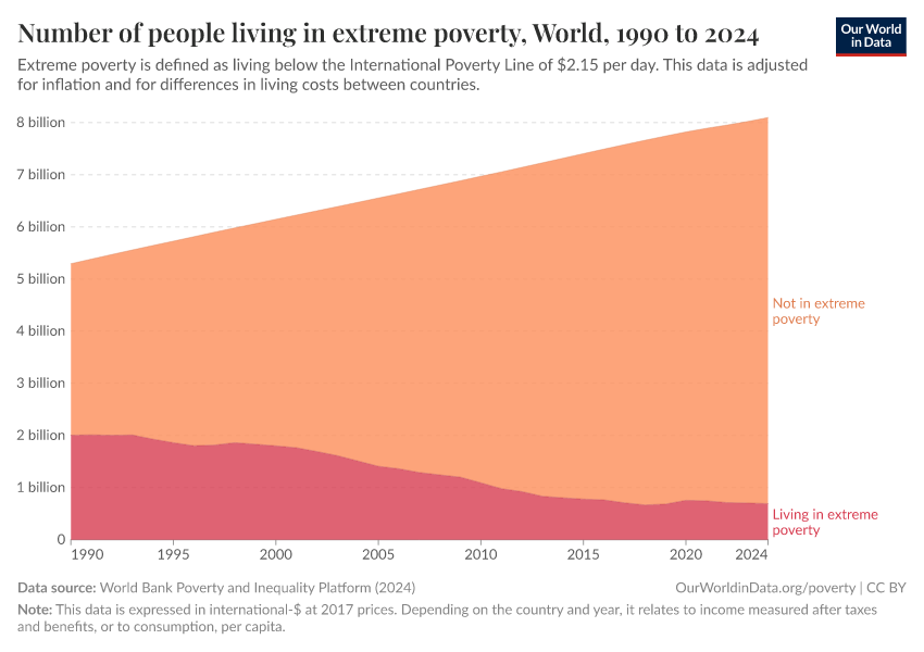 A thumbnail of the "Number of people living in extreme poverty" chart