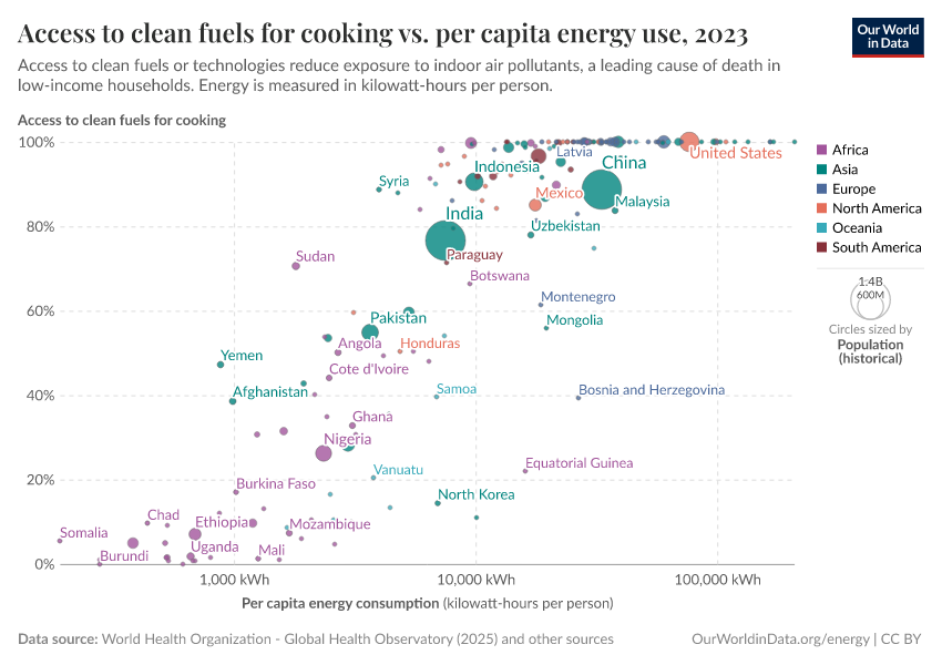 A thumbnail of the "Access to clean fuels for cooking vs. per capita energy use" chart