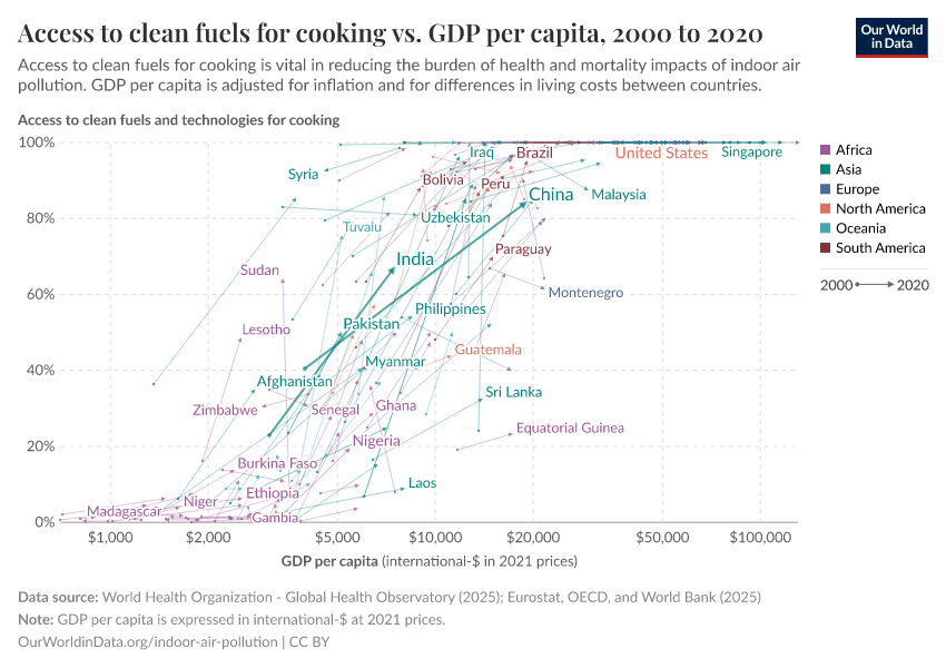 Access to clean fuels for cooking vs. GDP per capita