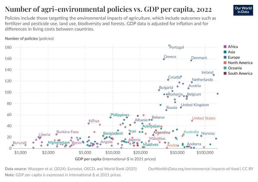 A thumbnail of the "Number of agri-environmental policies vs. GDP per capita" chart