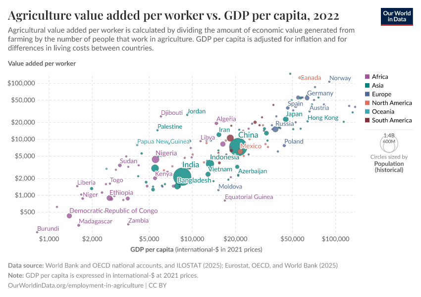 A thumbnail of the "Agriculture value added per worker vs. GDP per capita" chart