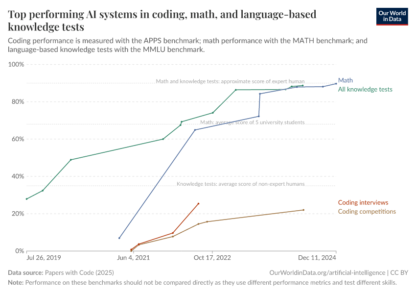 Top performing AI systems in coding, math, and language-based knowledge tests