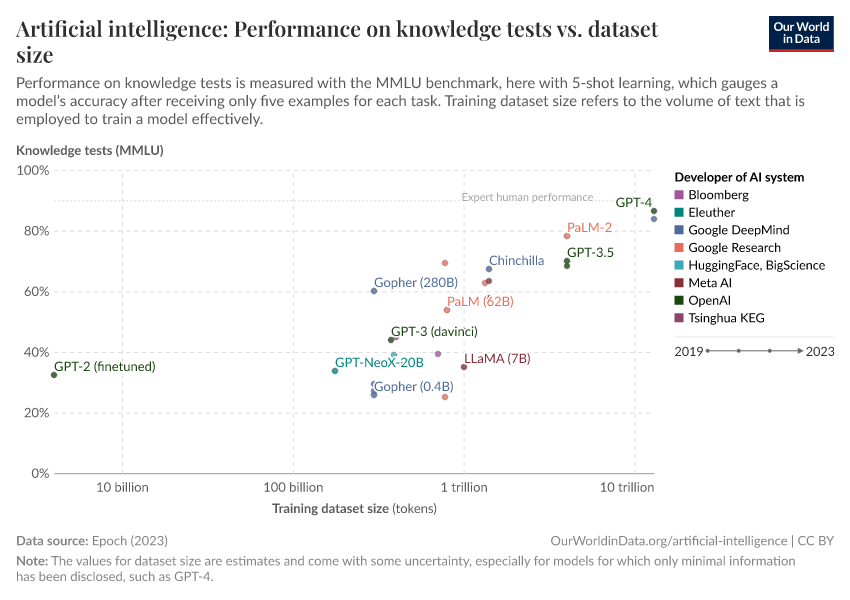 Artificial intelligence: Performance on knowledge tests vs. dataset size