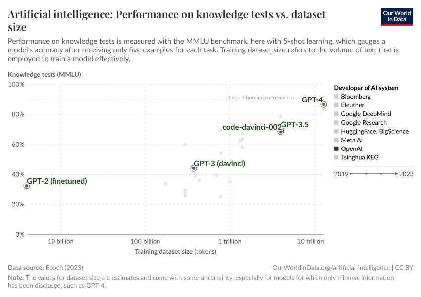 Artificial intelligence: Performance on knowledge tests vs. dataset size
