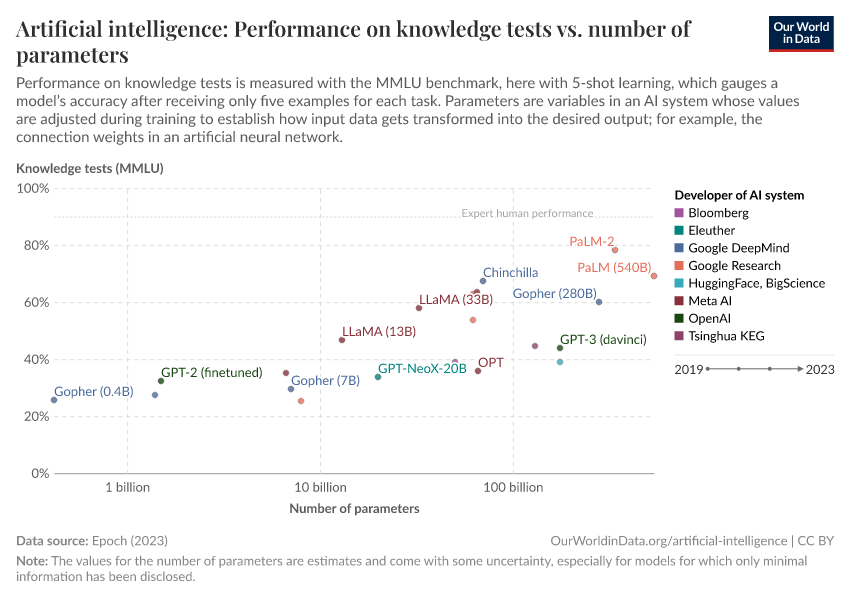 Artificial intelligence: Performance on knowledge tests vs. number of parameters