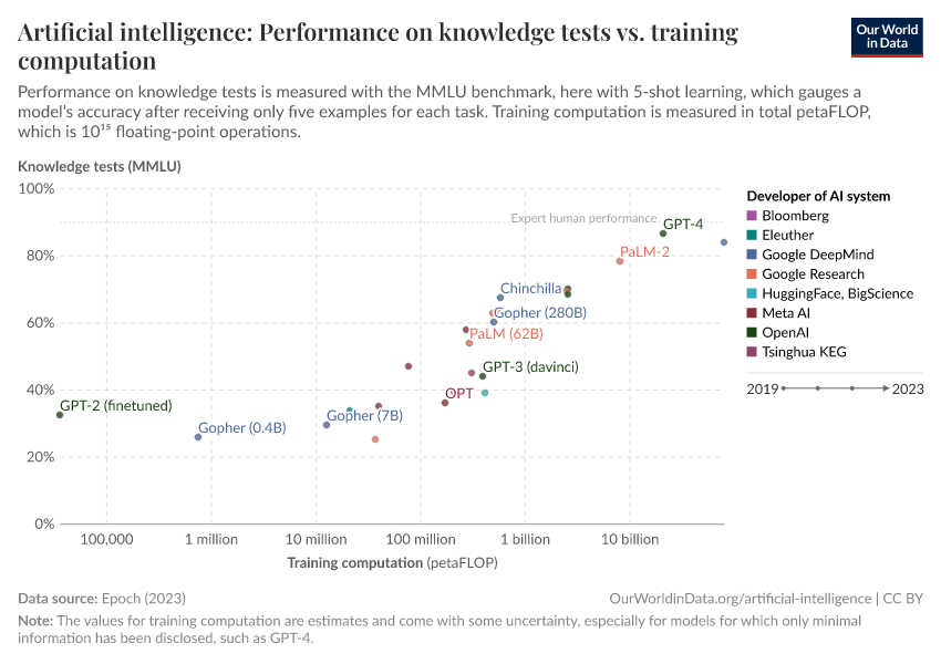 Artificial intelligence: Performance on knowledge tests vs. training computation
