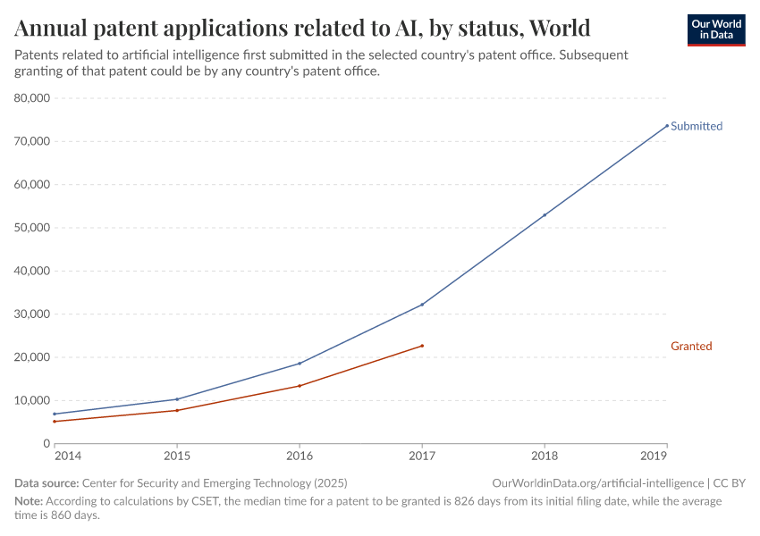 Annual patent applications related to AI, by status