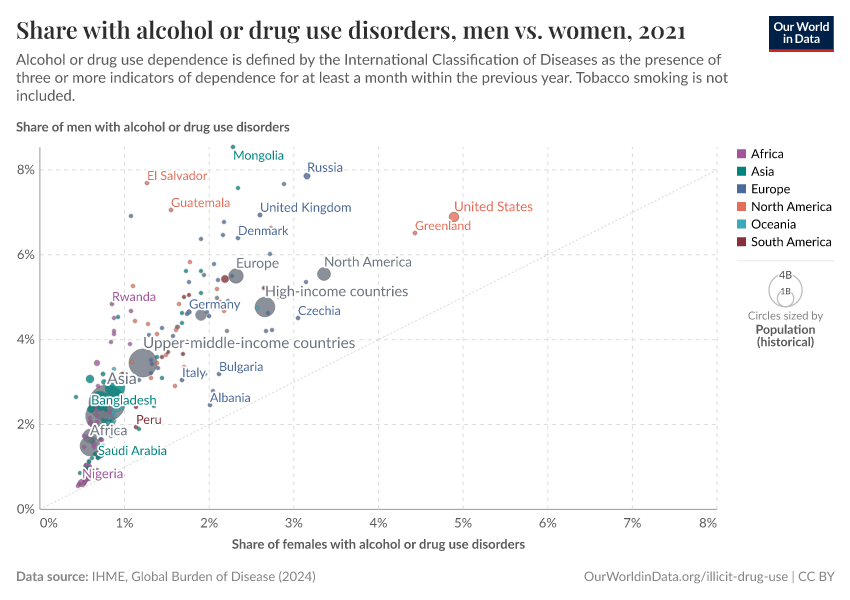 A thumbnail of the "Share with alcohol or drug use disorders, men vs. women" chart