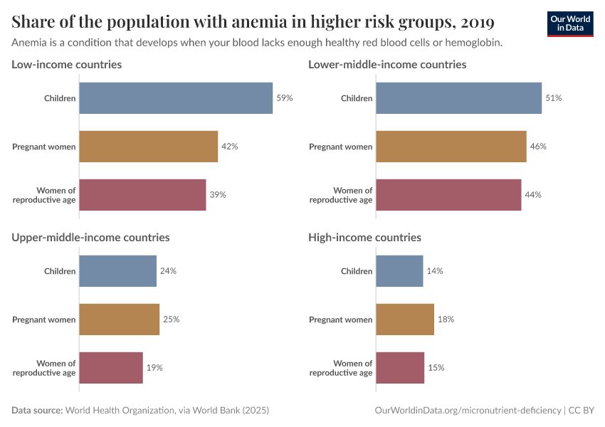 A thumbnail of the "Share of the population with anemia in higher risk groups" chart
