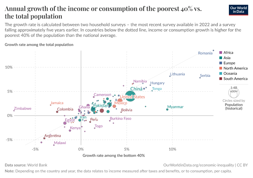 A thumbnail of the "Annual growth of the income or consumption of the poorest 40% vs. the total population" chart