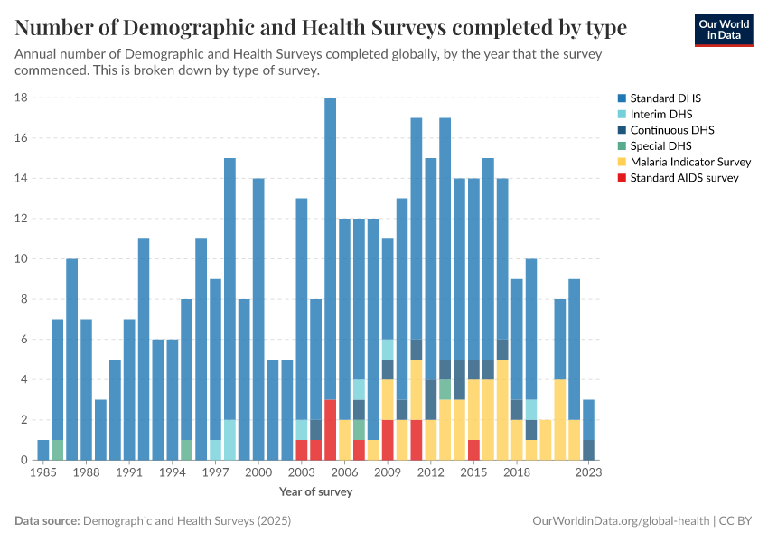 Number of DHS surveys completed by type
