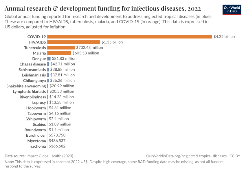 A thumbnail of the "Annual research & development funding for infectious diseases" chart