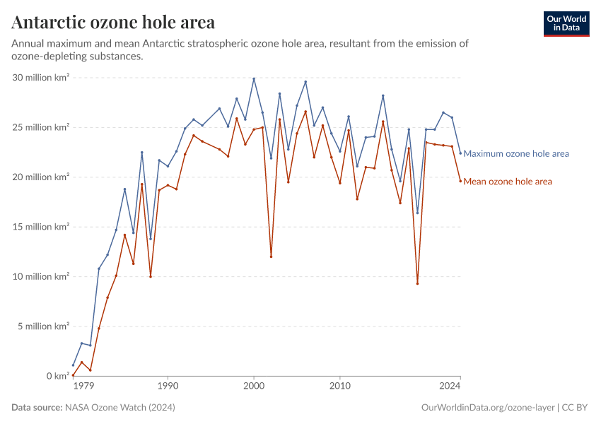 Antarctic ozone hole area