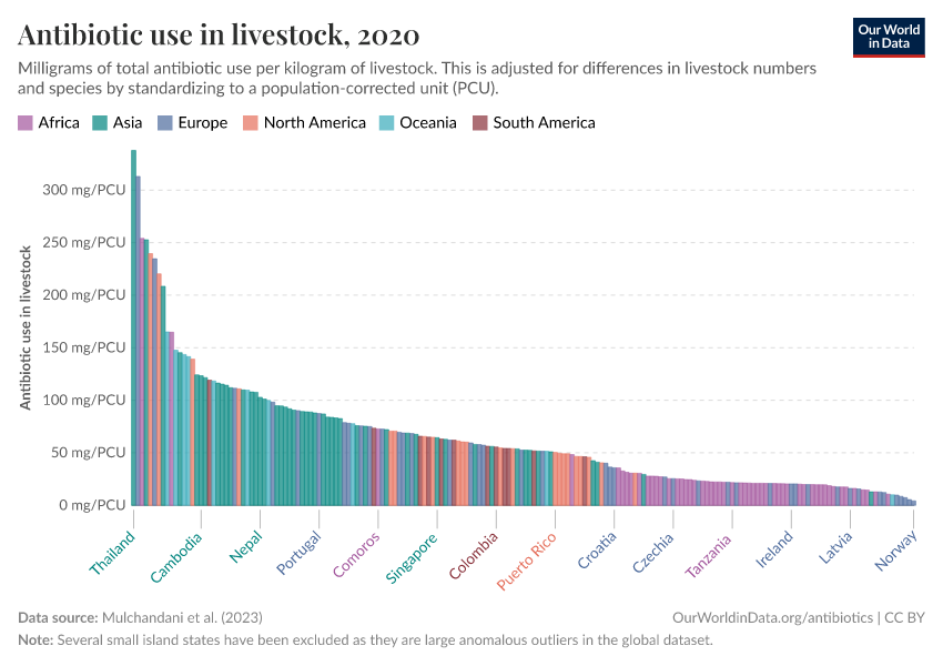 A thumbnail of the "Antibiotic use in livestock" chart