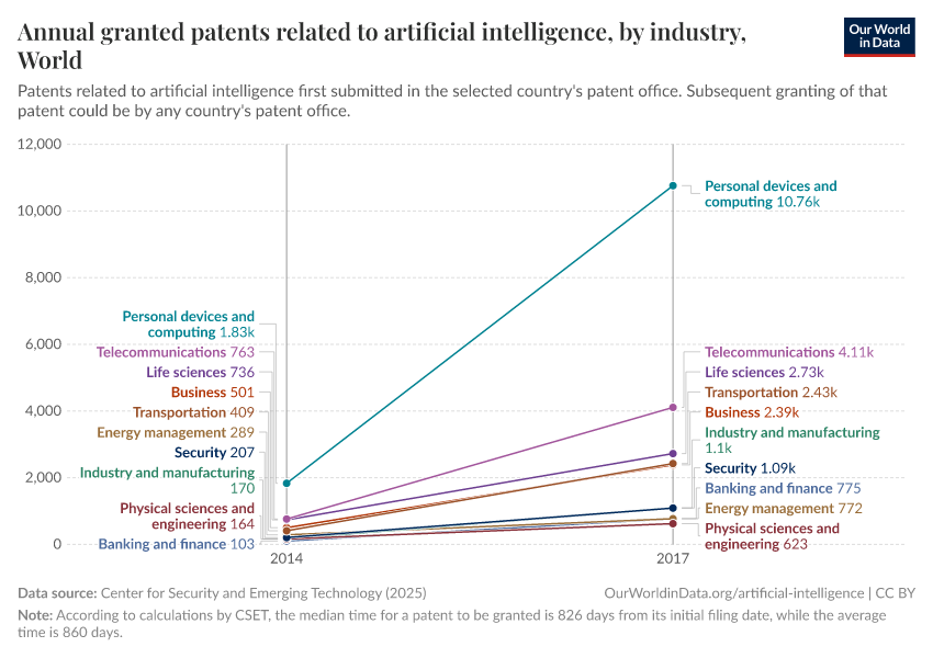 Annual granted patents related to artificial intelligence, by industry