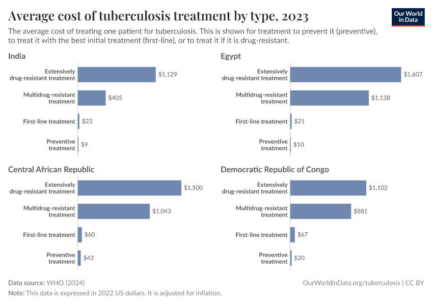 A thumbnail of the "Average cost of tuberculosis treatment by type" chart
