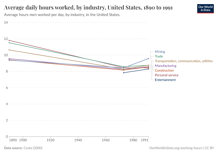 Average daily hours worked, by industry, United States