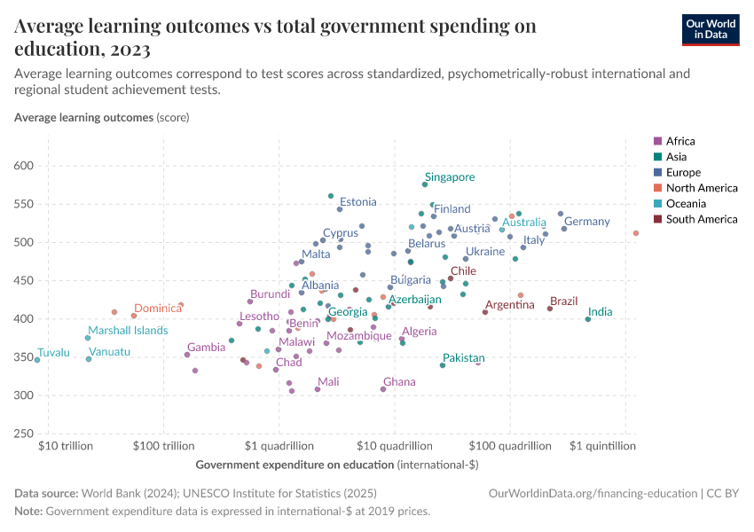 A thumbnail of the "Average learning outcomes vs total government spending on education" chart