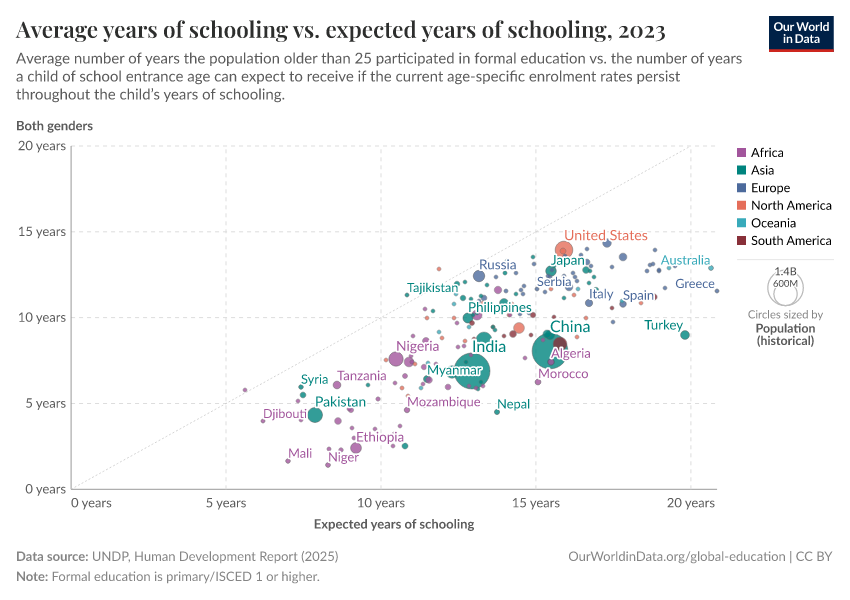 A thumbnail of the "Average years of schooling vs. expected years of schooling" chart