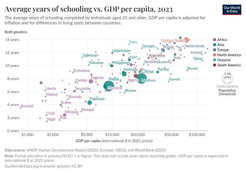 A thumbnail of the "Average years of schooling vs. GDP per capita" chart