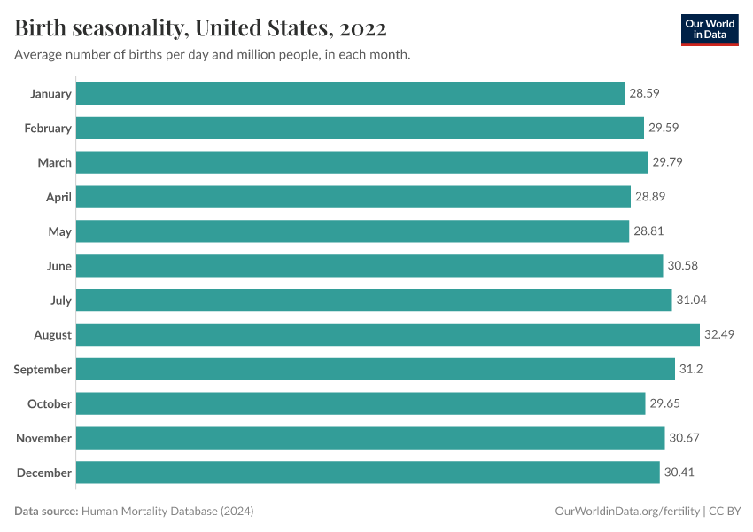 A thumbnail of the "Birth seasonality" chart