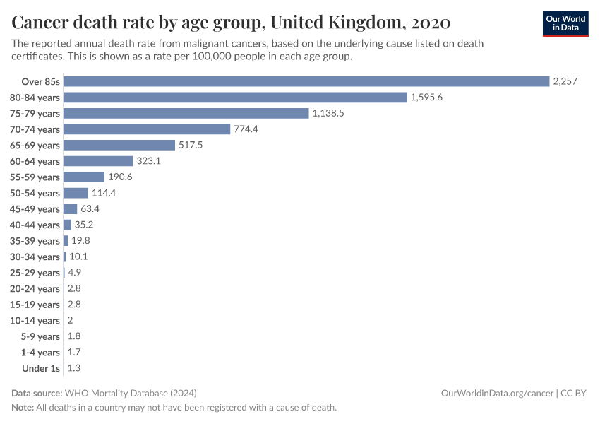 A thumbnail of the "Cancer death rate by age group" chart