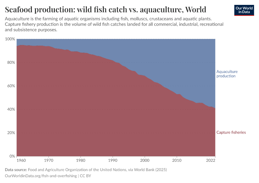Seafood production: wild fish catch vs. aquaculture