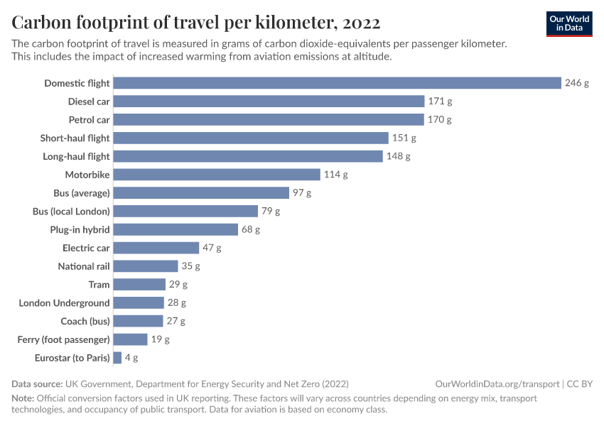 A thumbnail of the "Carbon footprint of travel per kilometer" chart