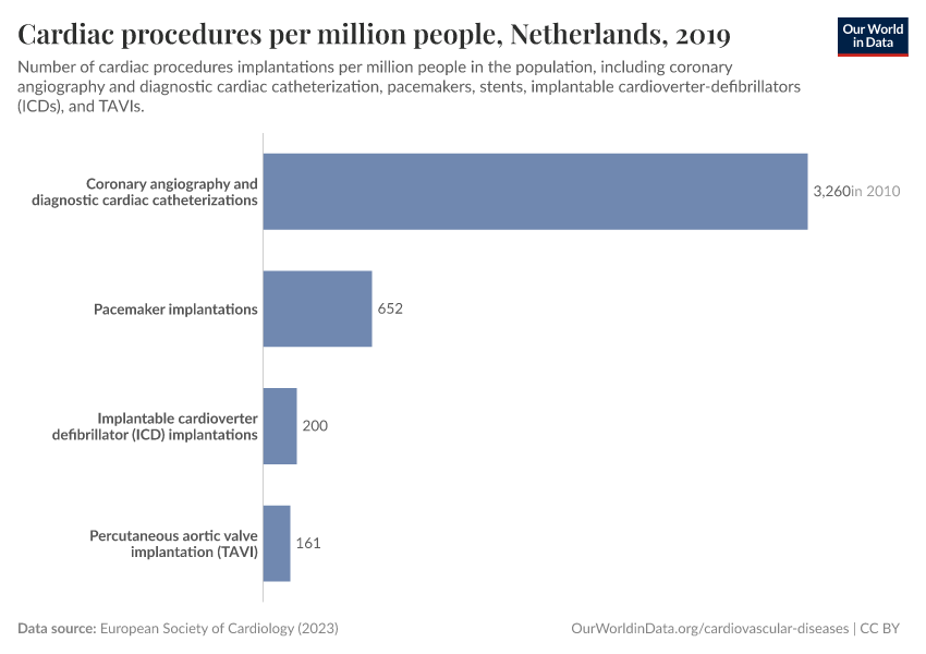 A thumbnail of the "Cardiac procedures per million people" chart