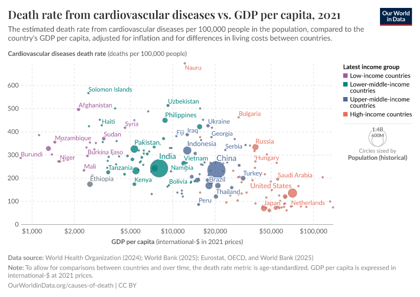 A thumbnail of the "Death rate from cardiovascular diseases vs. GDP per capita" chart