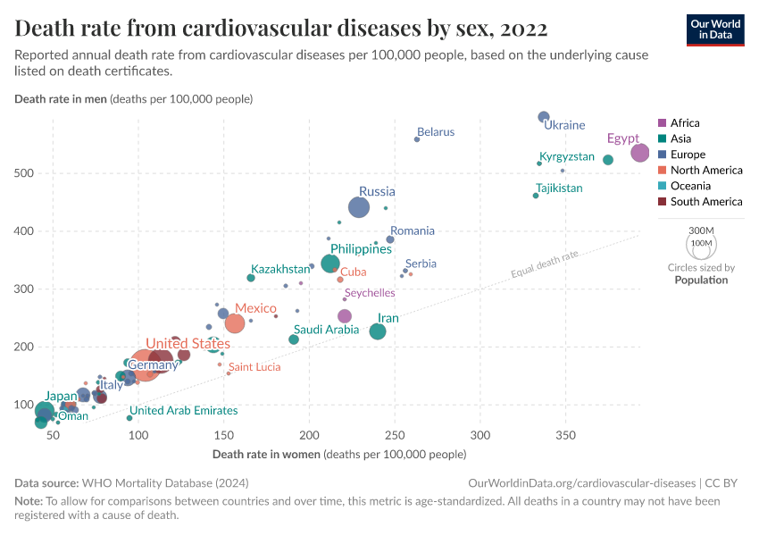 A thumbnail of the "Death rate from cardiovascular diseases by sex" chart