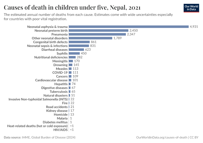 Causes of death in children under five