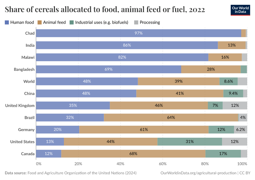 A thumbnail of the "Share of cereals allocated to food, animal feed or fuel" chart