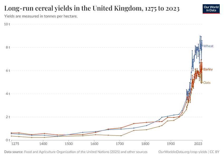 A thumbnail of the "Long-run cereal yields in the United Kingdom" chart