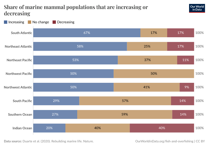 A thumbnail of the "Share of marine mammal populations that are increasing or decreasing" chart