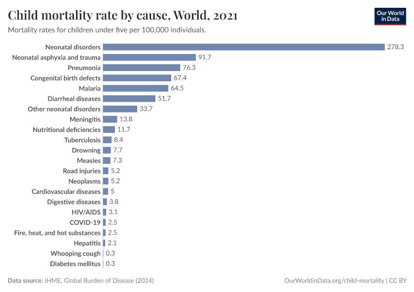 A thumbnail of the "Child mortality rate by cause" chart