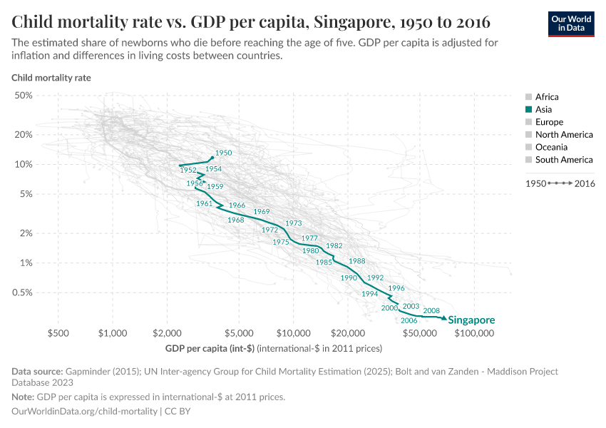 Child mortality rate vs. GDP per capita