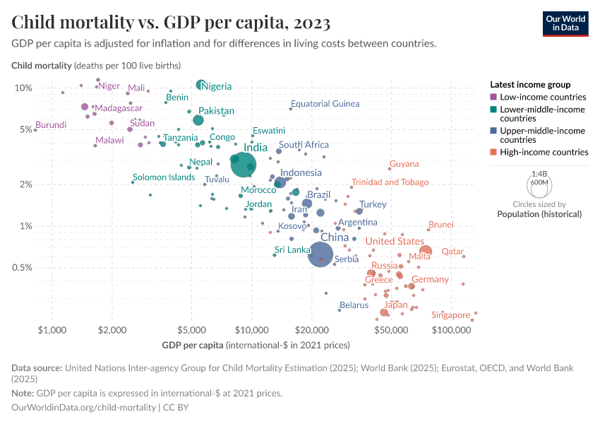 A thumbnail of the "Child mortality vs. GDP per capita" chart
