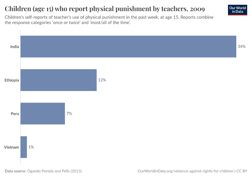A thumbnail of the "Children (age 15) who report physical punishment by teachers" chart