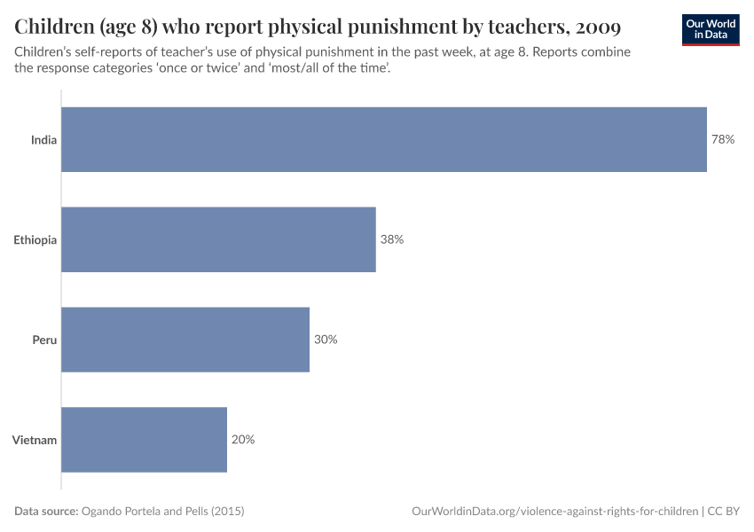A thumbnail of the "Children (age 8) who report physical punishment by teachers" chart