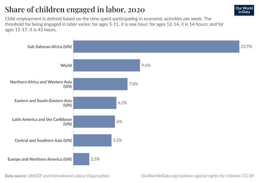 A thumbnail of the "Share of children engaged in labor" chart
