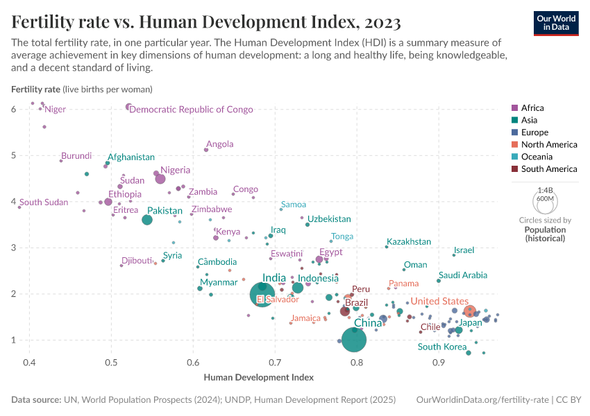 A thumbnail of the "Fertility rate vs. Human Development Index" chart
