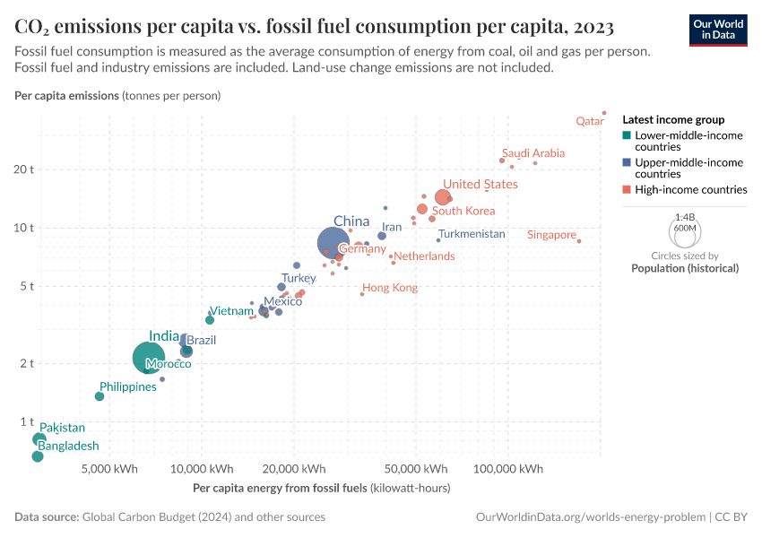 A thumbnail of the "CO₂ emissions per capita vs. fossil fuel consumption per capita" chart