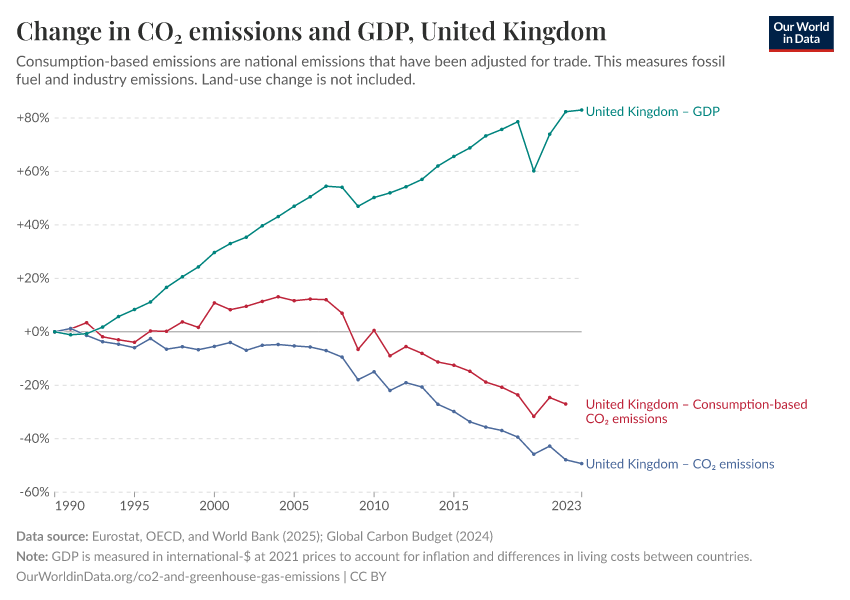 Change in CO₂ emissions and GDP