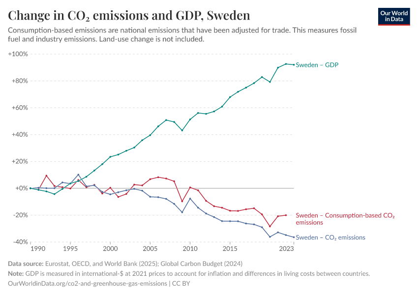 Change in CO₂ emissions and GDP