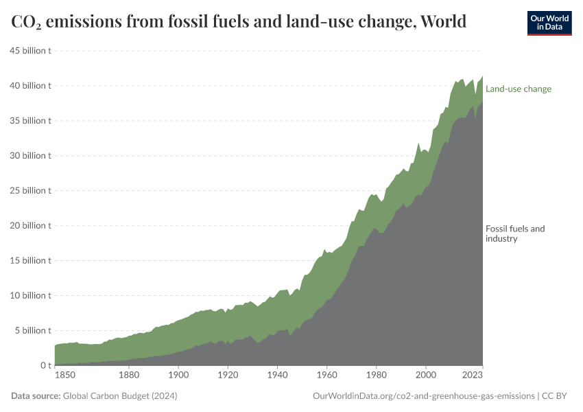 CO₂ emissions from fossil fuels and land-use change
