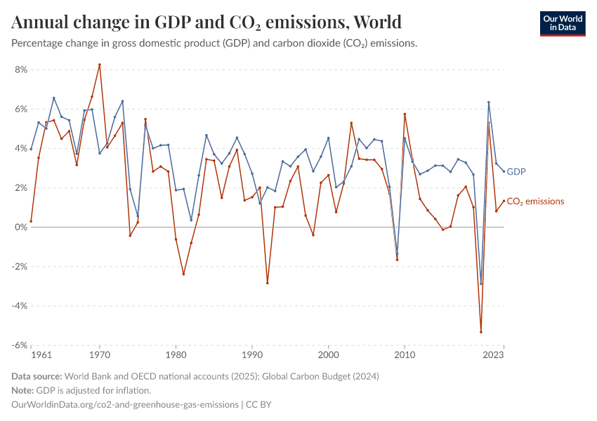 A thumbnail of the "Annual change in GDP and CO₂ emissions" chart