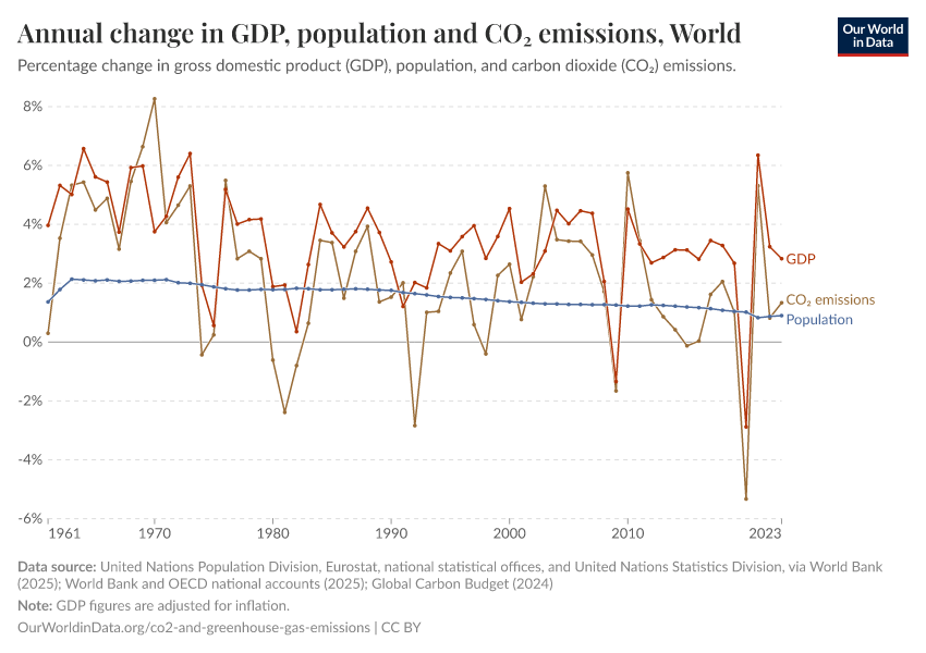 A thumbnail of the "Annual change in GDP, population and CO₂ emissions" chart
