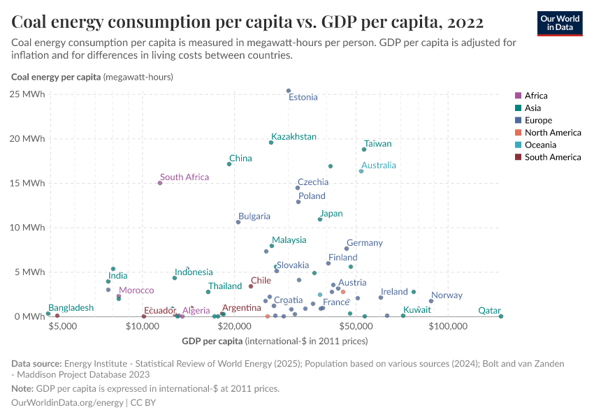 A thumbnail of the "Coal energy consumption per capita vs. GDP per capita" chart