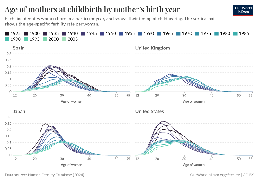 A thumbnail of the "Age of mothers at childbirth by mother's birth year" chart